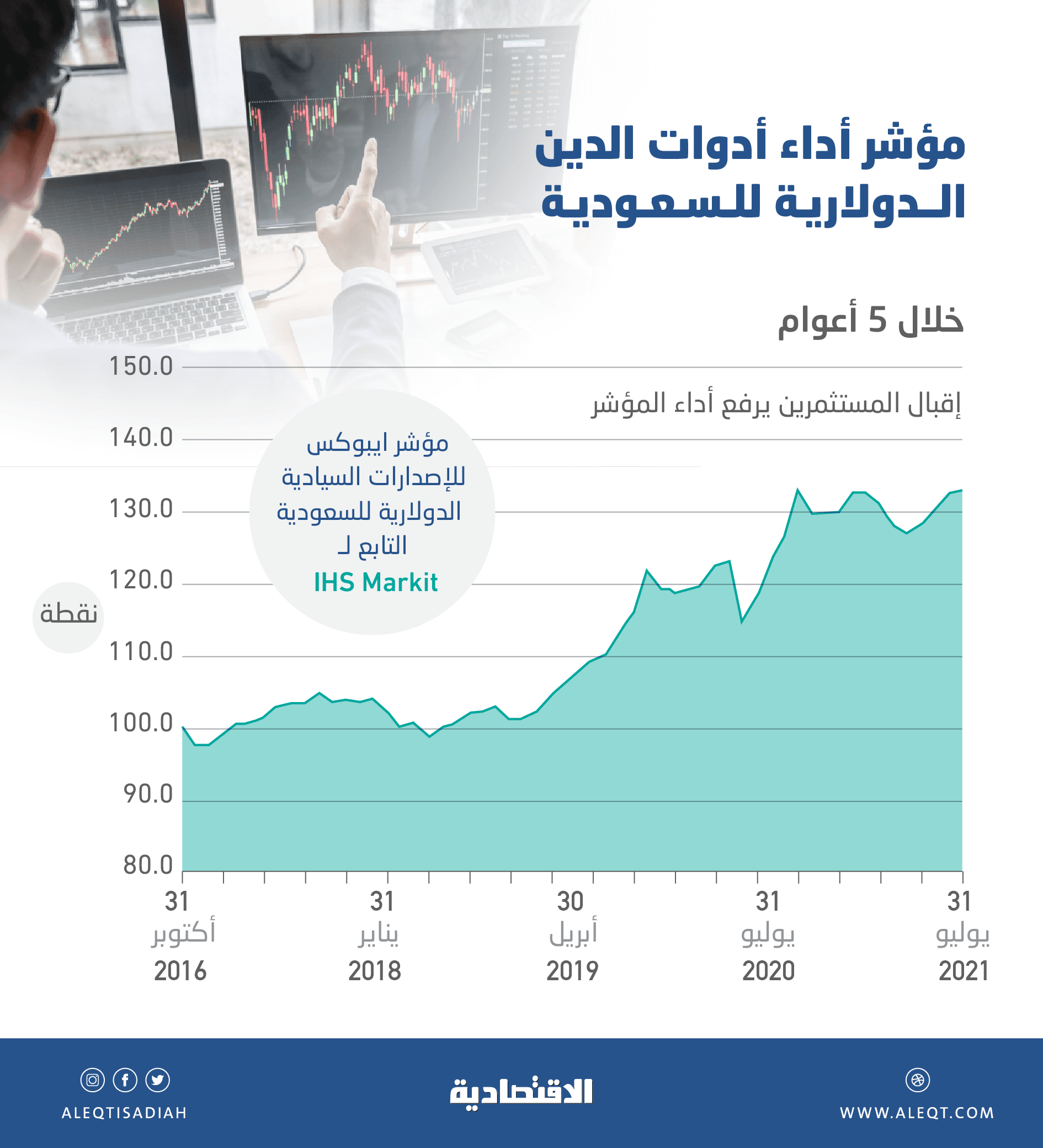 أداء الاقتصاد السعودي يدعم مكاسب مؤشرين دوليين لعوائد ديون الإصدارات السيادية