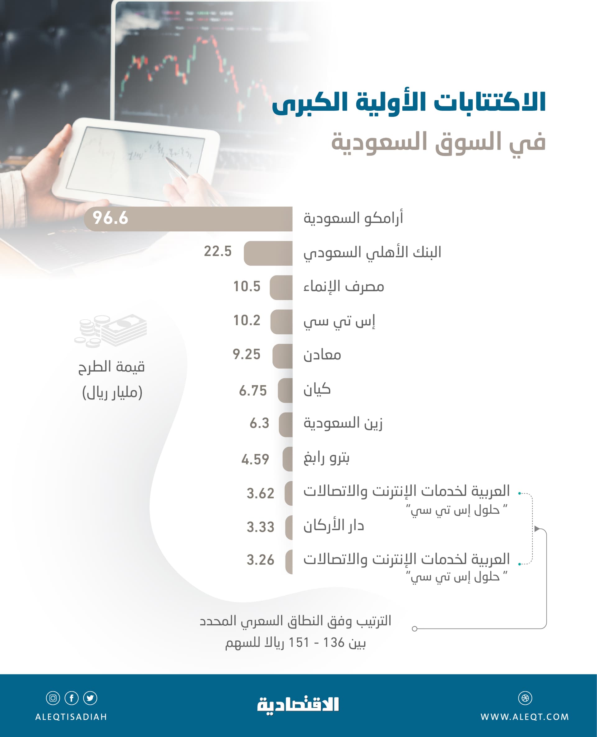 173.6 مليار ريال قيمة أكبر 10 اكتتابات في تاريخ السوق السعودية