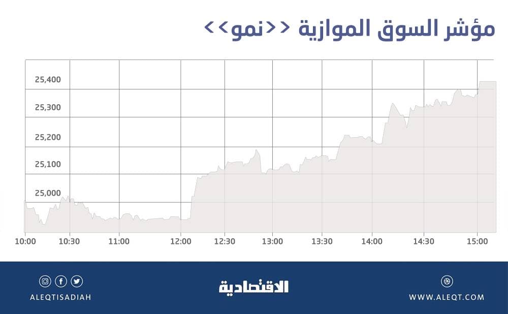 «نمو» تصعد 2 % بتداولات قيمتها 91 مليون ريال