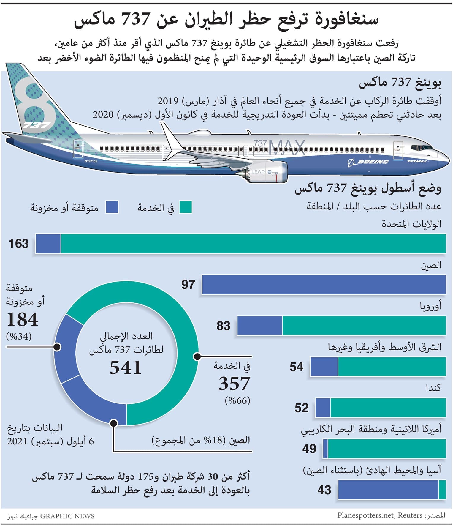 سنغافورة ترفع حظر الطيران عن 737 ماكس