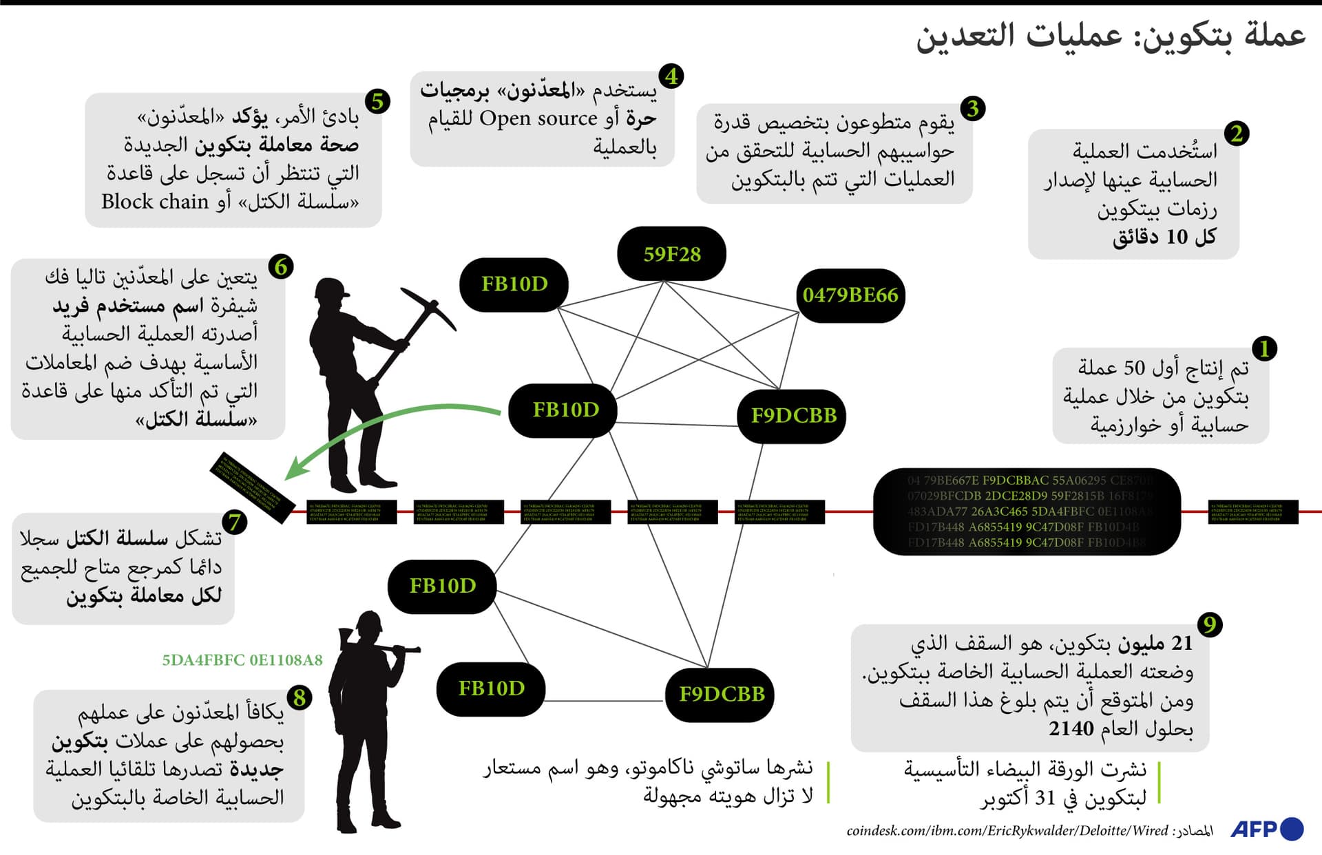 كيف يتم تعدين بيتكوين؟