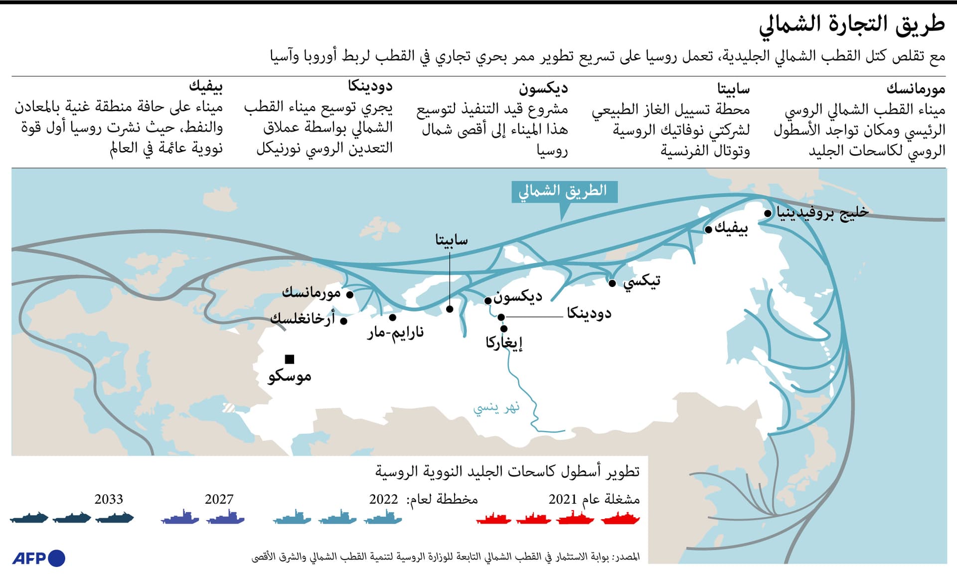 طريق تجارة في القطب الشمالي لربط أوروبا وآسيا