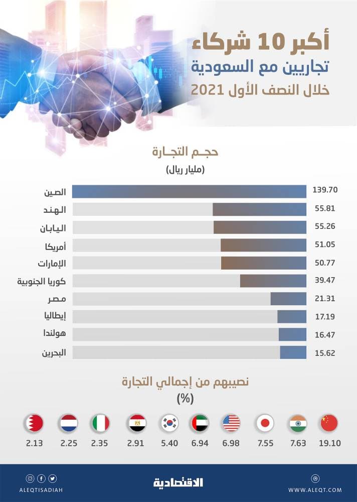 34 % من حجم التجارة الخارجية السعودية خلال النصف الأول  مع الصين والهند واليابان