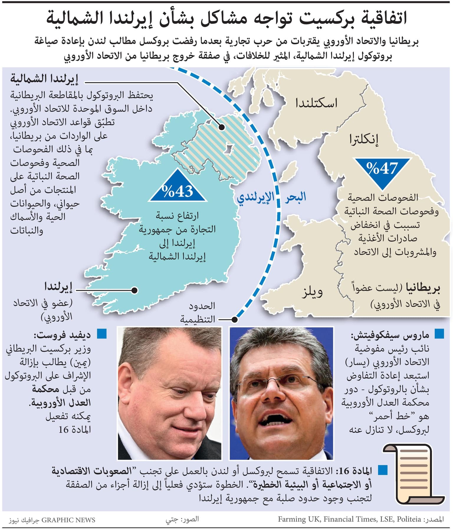 حرب تجارية بين بريطانيا والاتحاد الأوروبي تلوح في الأفق.. "بريكست" تواجه مشاكل بسبب إيرلندا الشمالية
