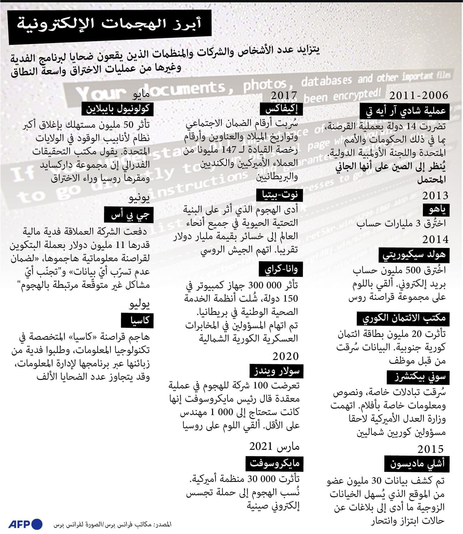 أبرز الهجمات الإلكترونية في العالم.. تاثر دول ومنظمات و"الفدية" السبب الرئيسي