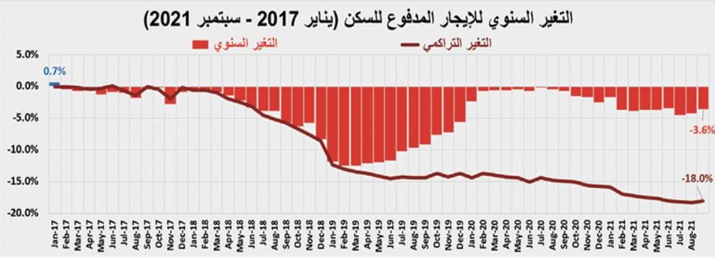 استمرار ارتفاع نشاط السوق العقارية للأسبوع الثالث بـ 8.6%