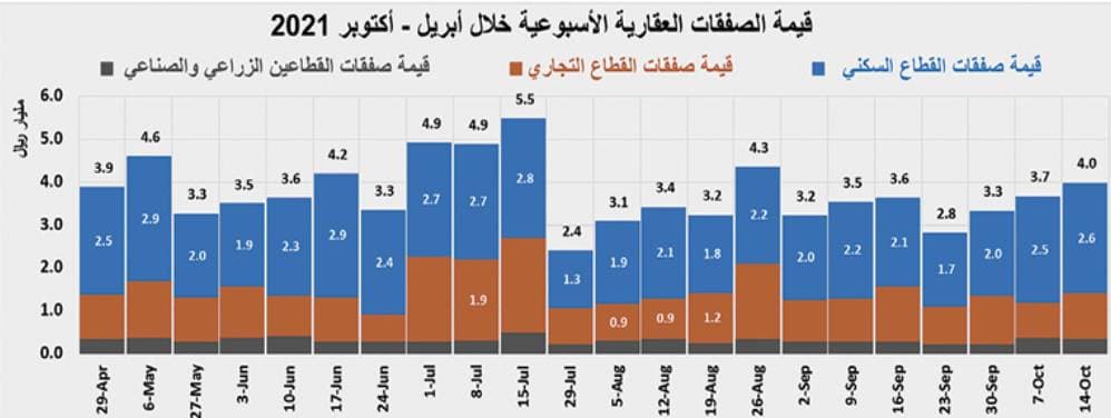 استمرار ارتفاع نشاط السوق العقارية للأسبوع الثالث بـ 8.6%