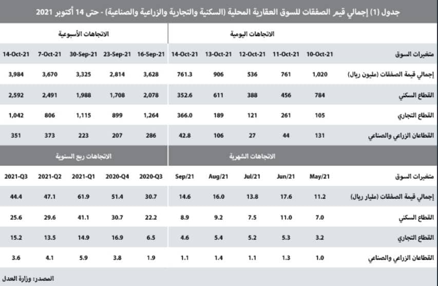 استمرار ارتفاع نشاط السوق العقارية للأسبوع الثالث بـ 8.6%