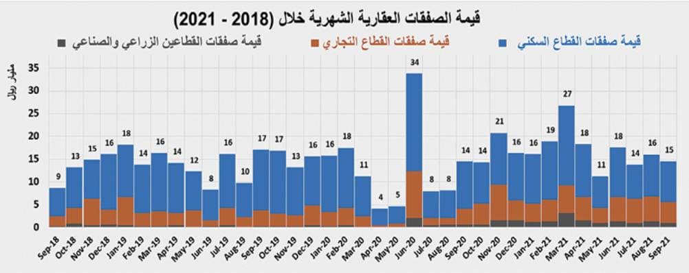 استمرار ارتفاع نشاط السوق العقارية للأسبوع الثالث بـ 8.6%