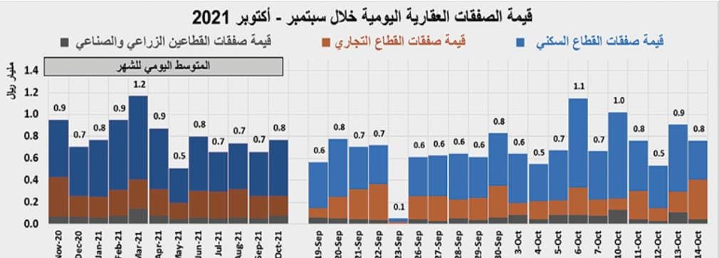 استمرار ارتفاع نشاط السوق العقارية للأسبوع الثالث بـ 8.6%