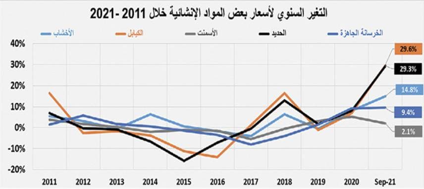 استمرار ارتفاع نشاط السوق العقارية للأسبوع الثالث بـ 8.6%