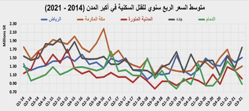 متوسط أسعار الأراضي السكنية للربع الثالث يرتفع سنويا 33.8 % والفلل السكنية 19.3 % والشقق السكنية 18.1 %