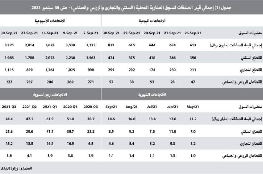 متوسط أسعار الأراضي السكنية للربع الثالث يرتفع سنويا 33.8 % والفلل السكنية 19.3 % والشقق السكنية 18.1 %