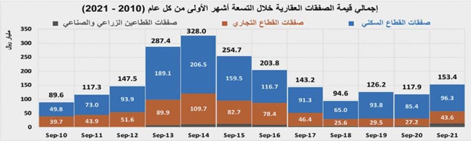 متوسط أسعار الأراضي السكنية للربع الثالث يرتفع سنويا 33.8 % والفلل السكنية 19.3 % والشقق السكنية 18.1 %