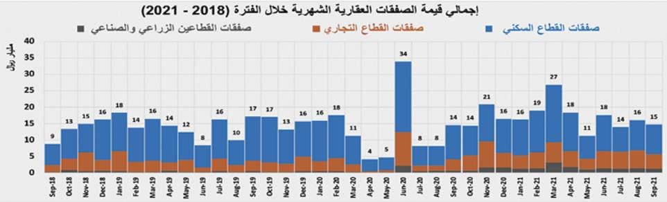 متوسط أسعار الأراضي السكنية للربع الثالث يرتفع سنويا 33.8 % والفلل السكنية 19.3 % والشقق السكنية 18.1 %