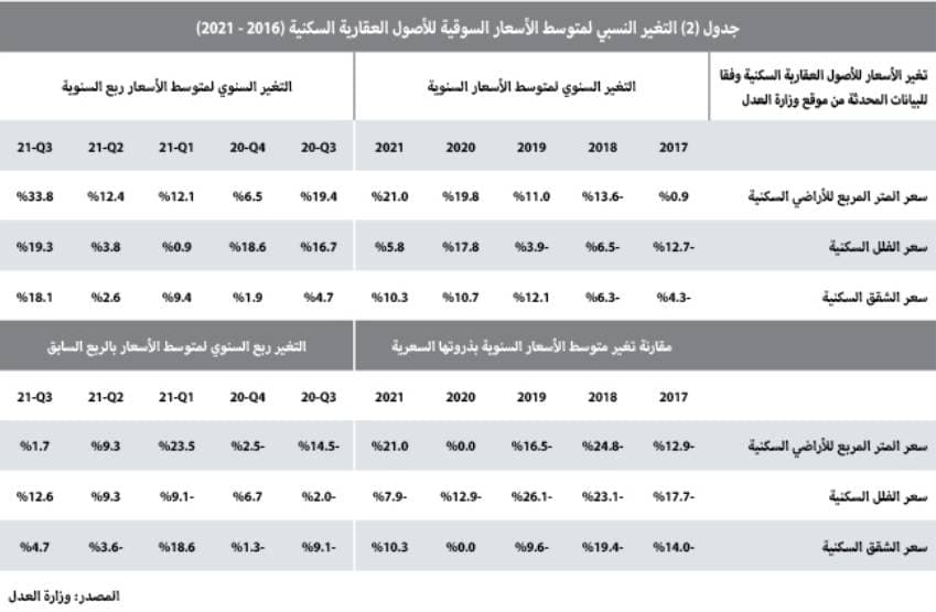 متوسط أسعار الأراضي السكنية للربع الثالث يرتفع سنويا 33.8 % والفلل السكنية 19.3 % والشقق السكنية 18.1 %