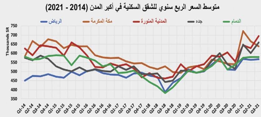 متوسط أسعار الأراضي السكنية للربع الثالث يرتفع سنويا 33.8 % والفلل السكنية 19.3 % والشقق السكنية 18.1 %