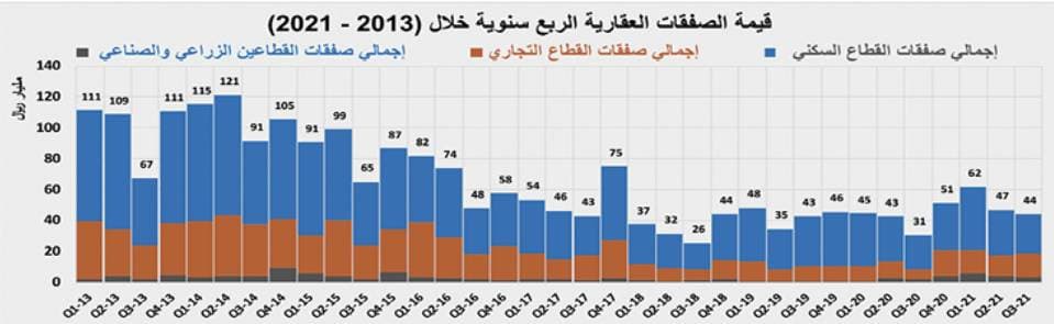 متوسط أسعار الأراضي السكنية للربع الثالث يرتفع سنويا 33.8 % والفلل السكنية 19.3 % والشقق السكنية 18.1 %