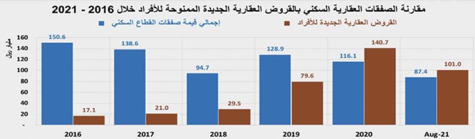 متوسط أسعار الأراضي السكنية للربع الثالث يرتفع سنويا 33.8 % والفلل السكنية 19.3 % والشقق السكنية 18.1 %