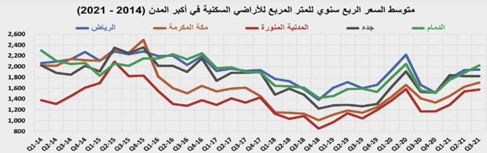 متوسط أسعار الأراضي السكنية للربع الثالث يرتفع سنويا 33.8 % والفلل السكنية 19.3 % والشقق السكنية 18.1 %