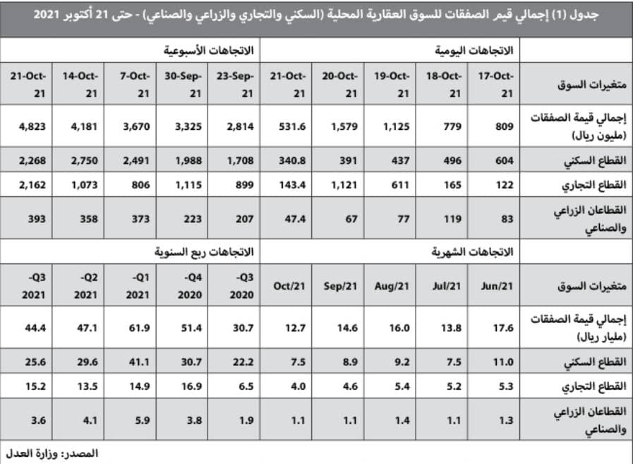 بيع أراض تجارية شرق الرياض بـ 1.4 مليار ريال يرفع نشاط السوق العقارية 15.4 %