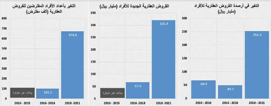 بيع أراض تجارية شرق الرياض بـ 1.4 مليار ريال يرفع نشاط السوق العقارية 15.4 %