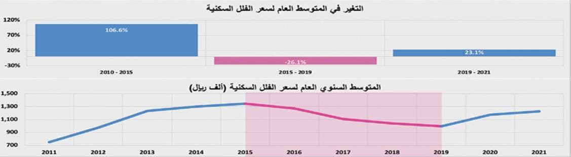بيع أراض تجارية شرق الرياض بـ 1.4 مليار ريال يرفع نشاط السوق العقارية 15.4 %