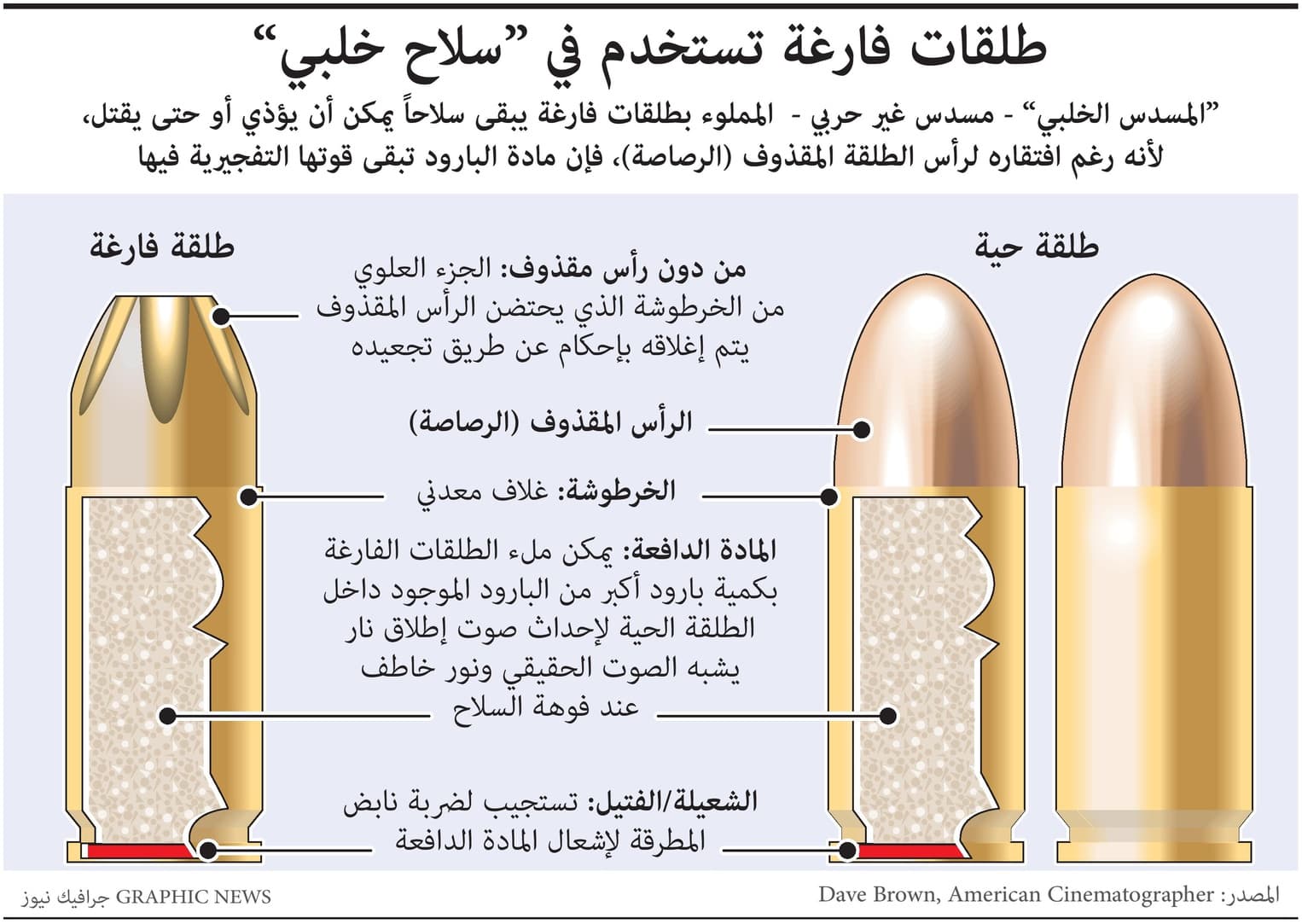 تعرف على الطلقات النارية التي تسببت في حوادث دامية خلال تصوير أفلام هوليود