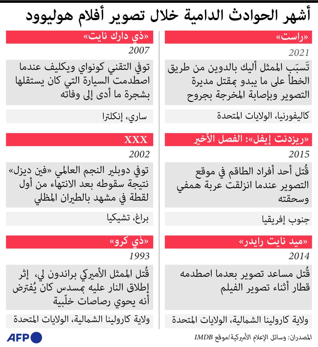 تعرف على الطلقات النارية التي تسببت في حوادث دامية خلال تصوير أفلام هوليود