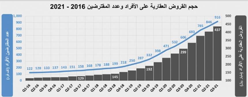 تراجع النشاط العقاري أسبوعيا 9.2 % إلى أدنى من 4.6 مليار ريال