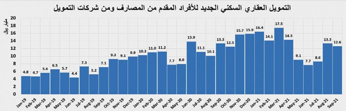 تراجع النشاط العقاري أسبوعيا 9.2 % إلى أدنى من 4.6 مليار ريال
