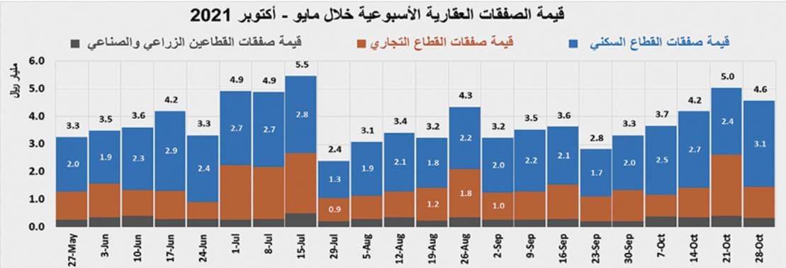 تراجع النشاط العقاري أسبوعيا 9.2 % إلى أدنى من 4.6 مليار ريال
