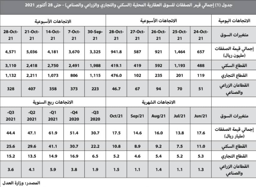 تراجع النشاط العقاري أسبوعيا 9.2 % إلى أدنى من 4.6 مليار ريال