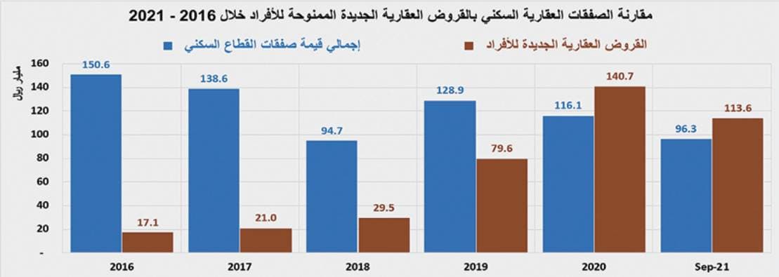 تراجع النشاط العقاري أسبوعيا 9.2 % إلى أدنى من 4.6 مليار ريال