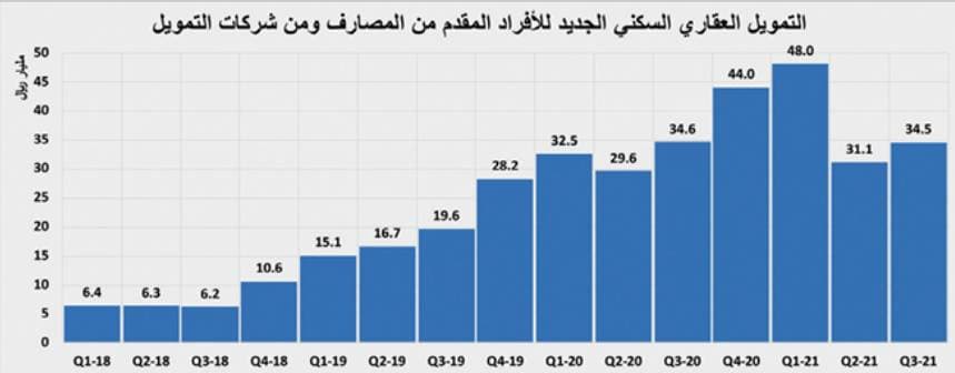 تراجع النشاط العقاري أسبوعيا 9.2 % إلى أدنى من 4.6 مليار ريال