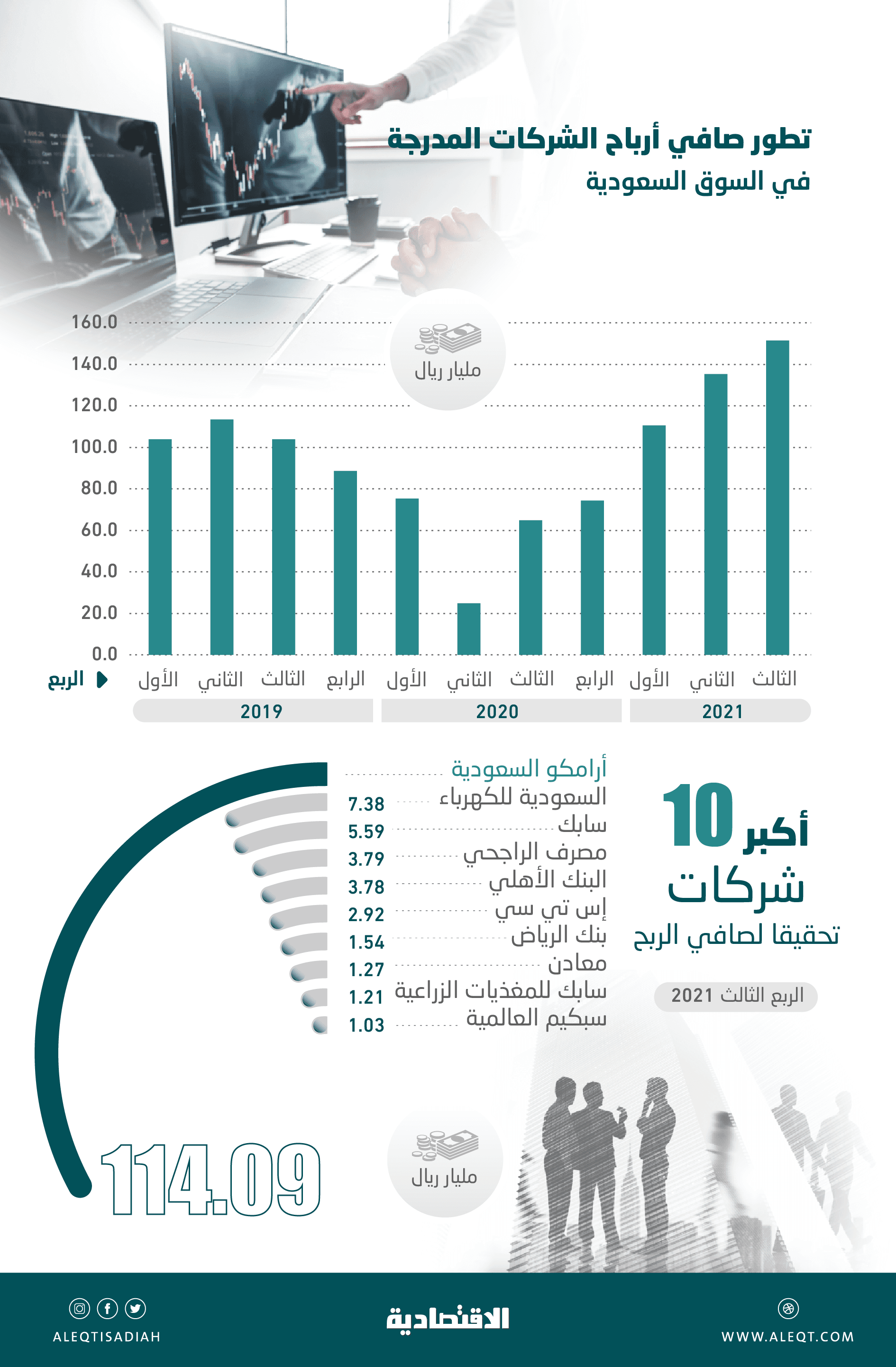 152.3 مليار ريال أرباح الشركات المدرجة في الربع الثالث .. قفزت 130 %