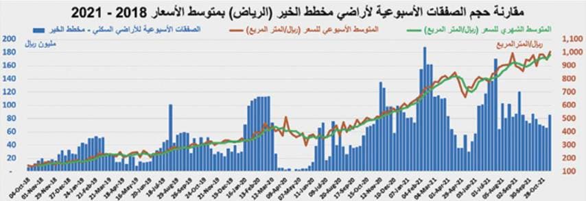 3 صفقات تجارية في الرياض ترفع نشاط السوق العقارية 34.8 %