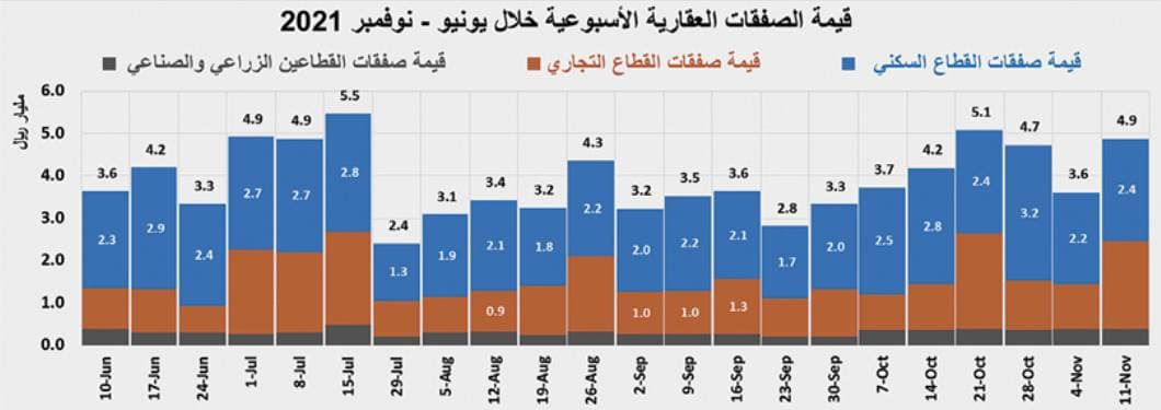 3 صفقات تجارية في الرياض ترفع نشاط السوق العقارية 34.8 %