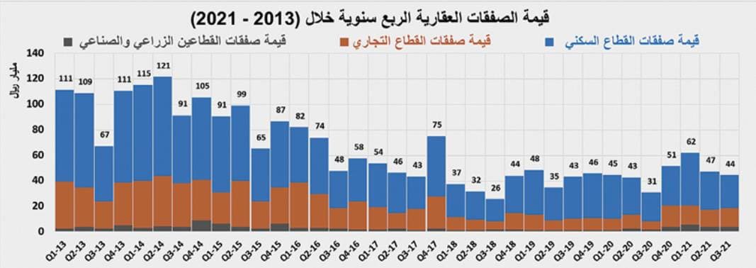3 صفقات تجارية في الرياض ترفع نشاط السوق العقارية 34.8 %