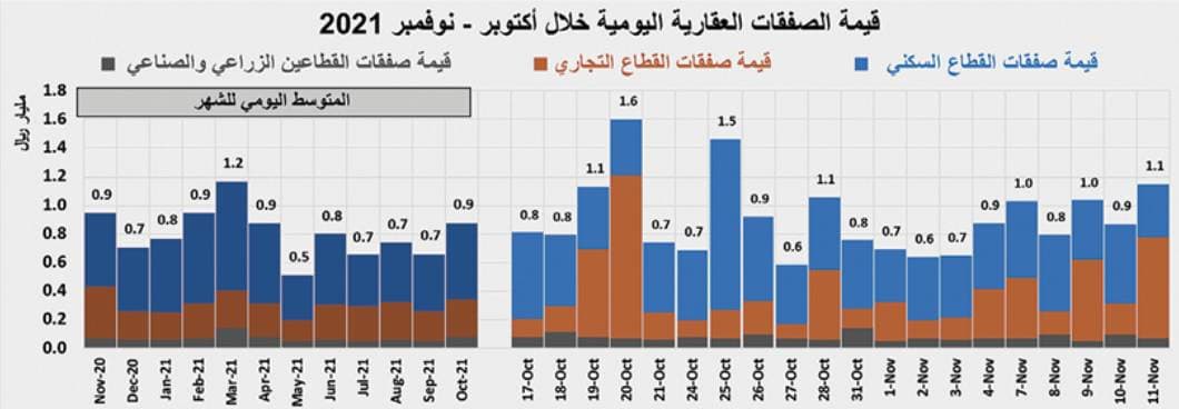 3 صفقات تجارية في الرياض ترفع نشاط السوق العقارية 34.8 %