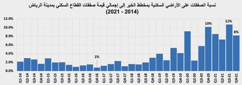 3 صفقات تجارية في الرياض ترفع نشاط السوق العقارية 34.8 %