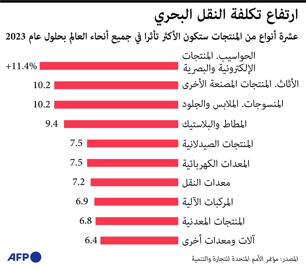 بسبب ارتفاع تكلفة النقل البحري .. 10 منتجات ستتأثر في جميع أنحاء العالم 