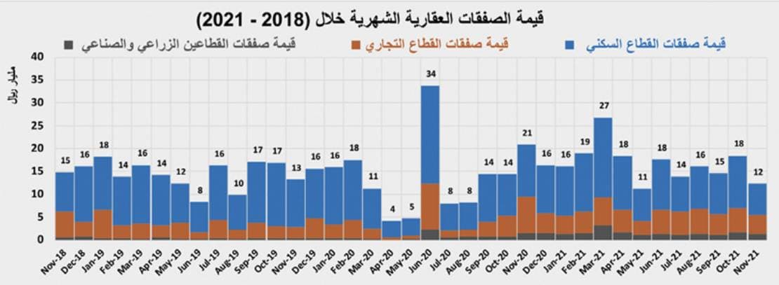 انخفاض النشاط الأسبوعي للسوق العقارية المحلية 15.4 %