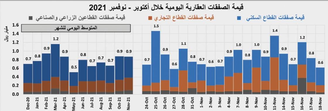 انخفاض النشاط الأسبوعي للسوق العقارية المحلية 15.4 %