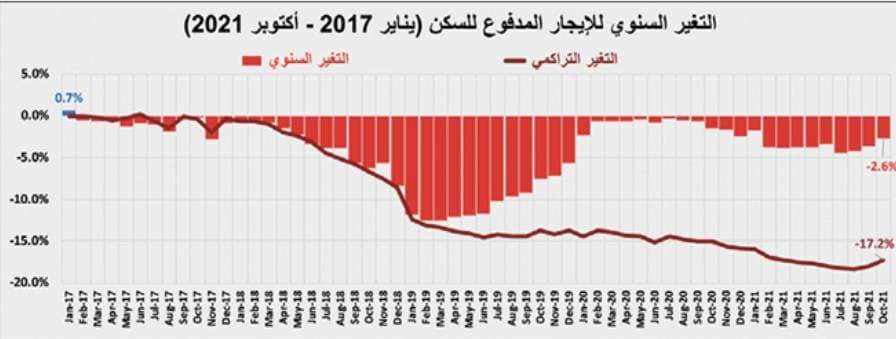 انخفاض النشاط الأسبوعي للسوق العقارية المحلية 15.4 %