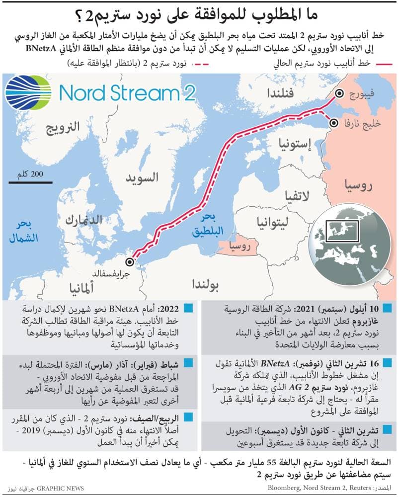 ما المطلوب للموافقة على نورد ستريم2؟