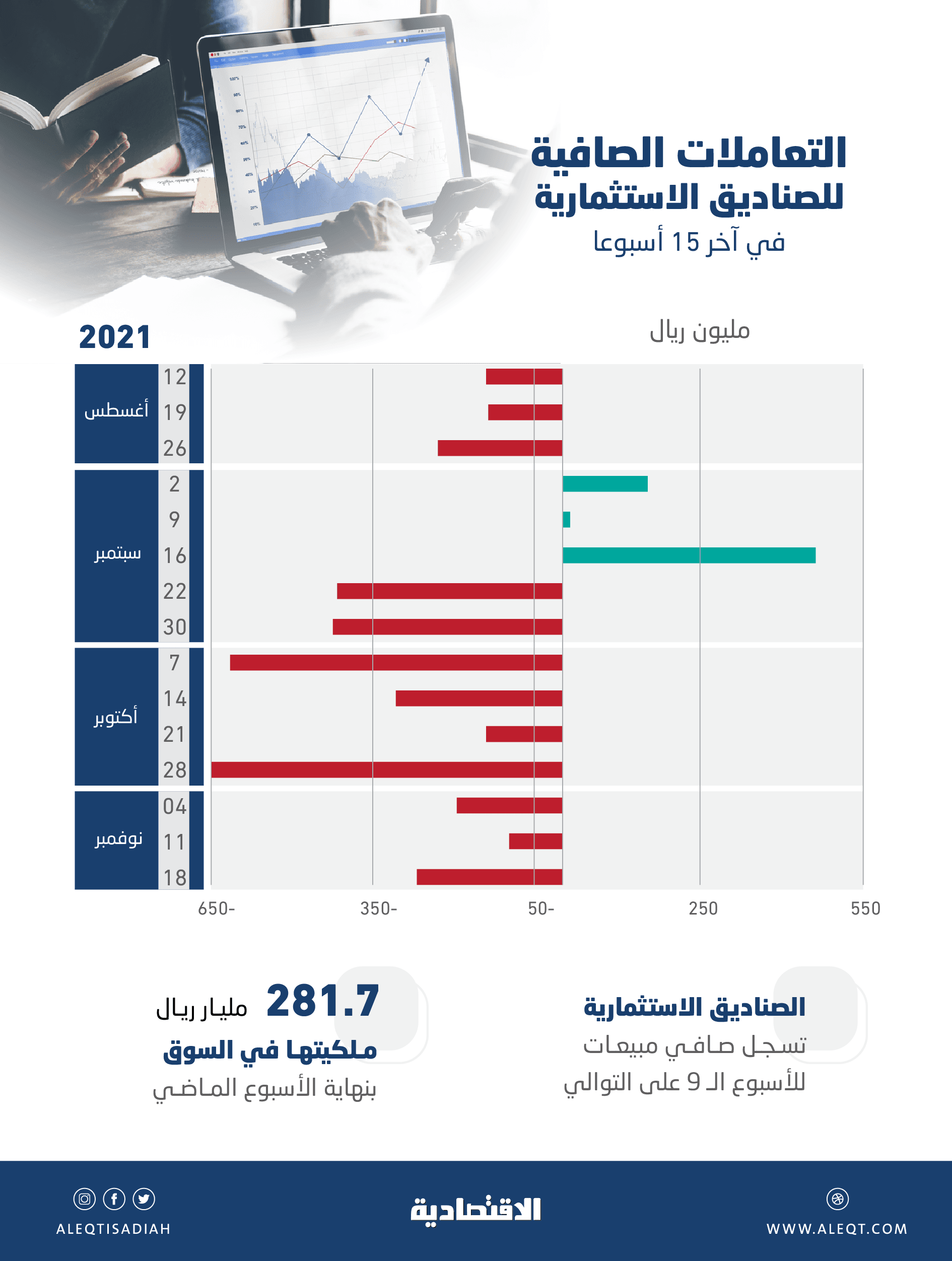 3.1 مليار ريال صافي مبيعات الصناديق الاستثمارية خلال 9 أسابيع