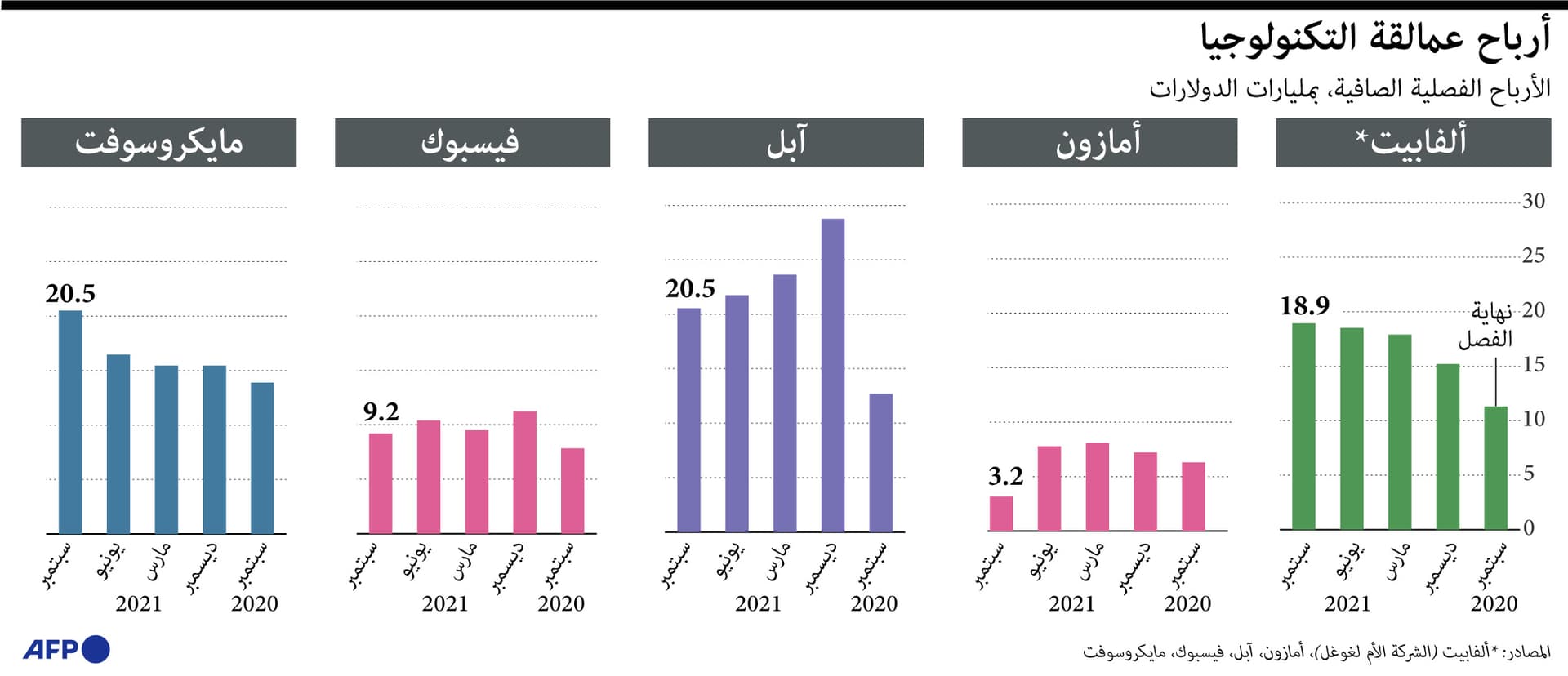 أرباح عمالقة التكنلوجيا
