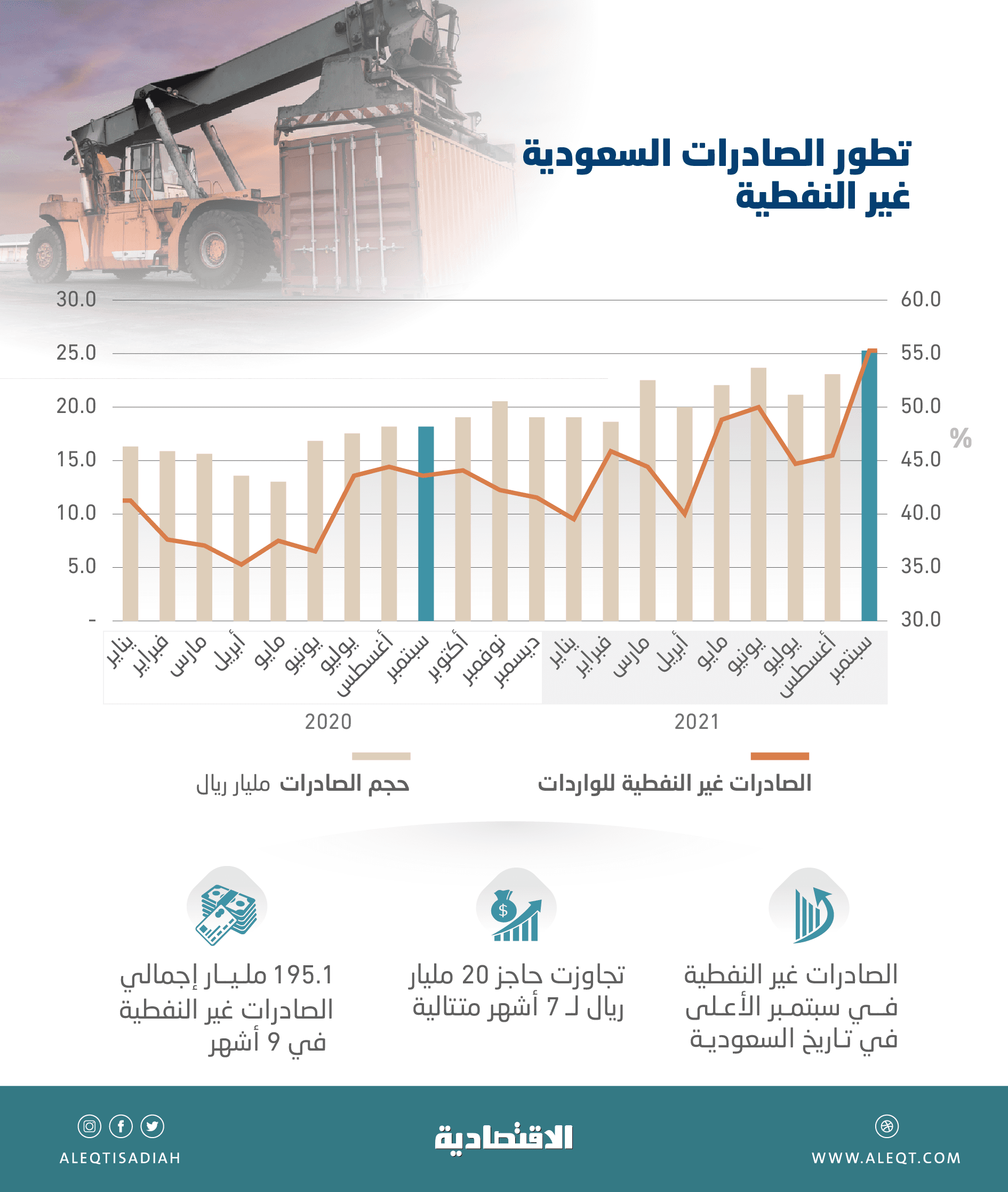 أعلى رقم شهري لصادرات السعودية غير النفطية .. 25.29 مليار ريال