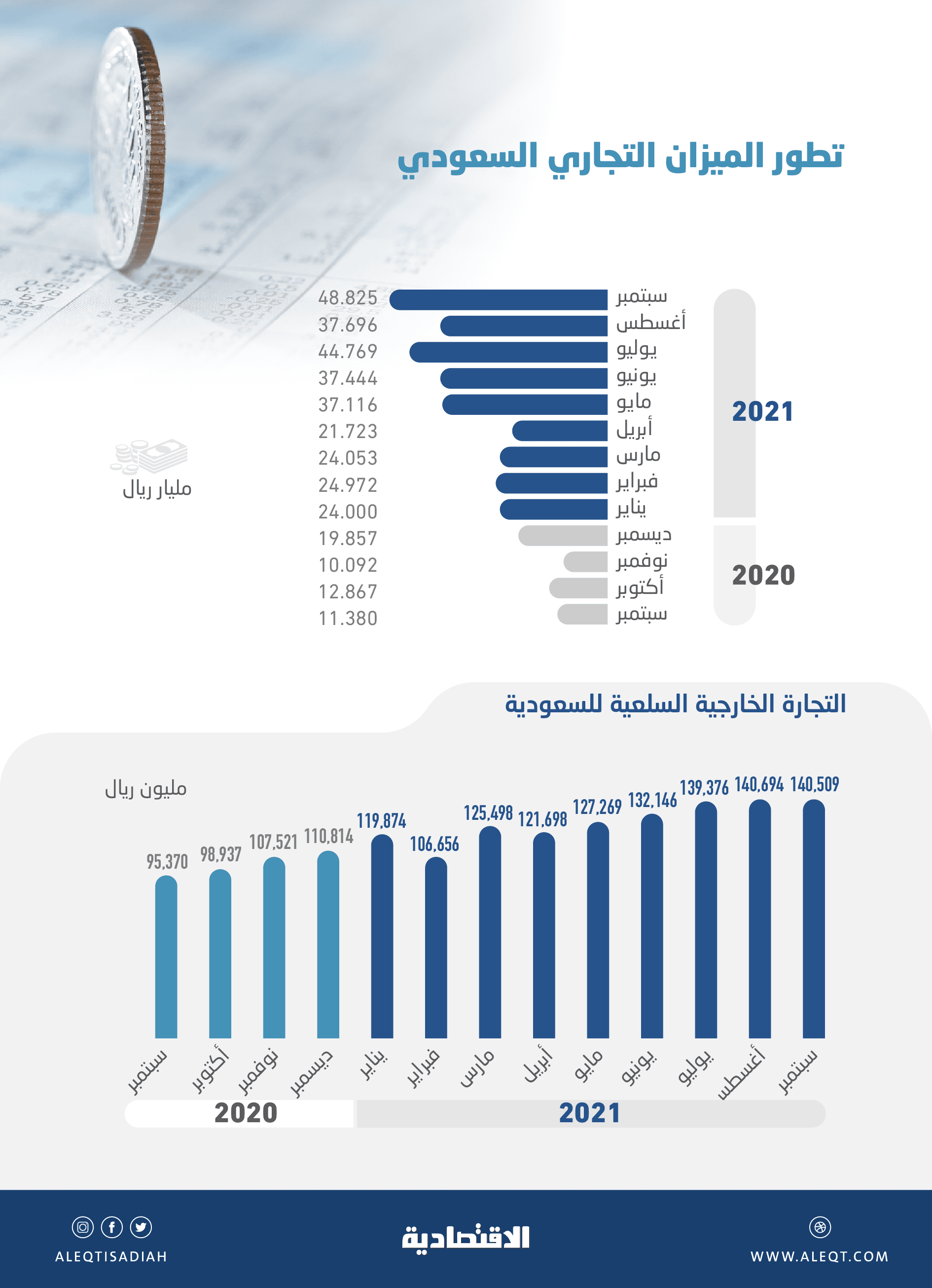 فائض الميزان التجاري السعودي الأعلى في 34 شهرا .. قفز 329% خلال سبتمبر